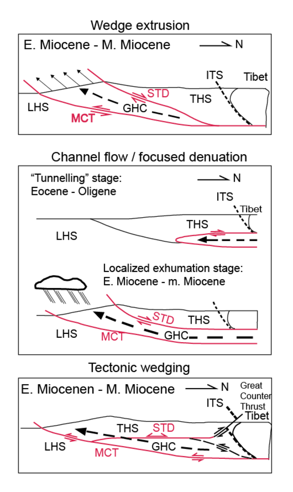 Figure 2. Kinematics models of Himalayan orogen (modified from Webb et al., 2011) showing three models of how the Greater Himalayan Crystalline complex was placed over the Lesser Himalayan Sequence. LHS: the Lesser Himalayan Sequence; GHC: the Greater Himalayan Crystalline complex; THS: the Tethyan Himalayan Sequence; MCT: the Main Central Thrust; STD: the South Tibetan Detachment; ITS: Indus-Tsangpo suture zone.