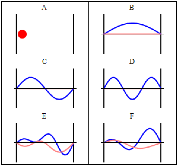Some trajectories of a particle in a box according to Newton's laws of classical mechanics (A), and matter waves (B–F). In (B–F), the horizontal axis is position, and the vertical axis is the real part (blue) and imaginary part (red) of the wavefunction. The states (B,C,D) are energy eigenstates, but (E,F) are not.